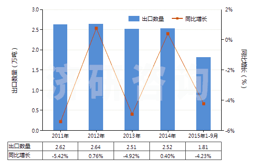 2011-2015年9月中國環(huán)已基氨基磺酸鈉(甜蜜素)(HS29299010)出口量及增速統(tǒng)計(jì)